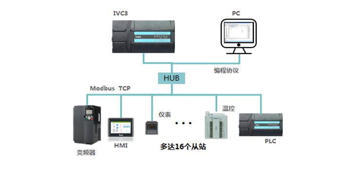 IVC3可编程控制器